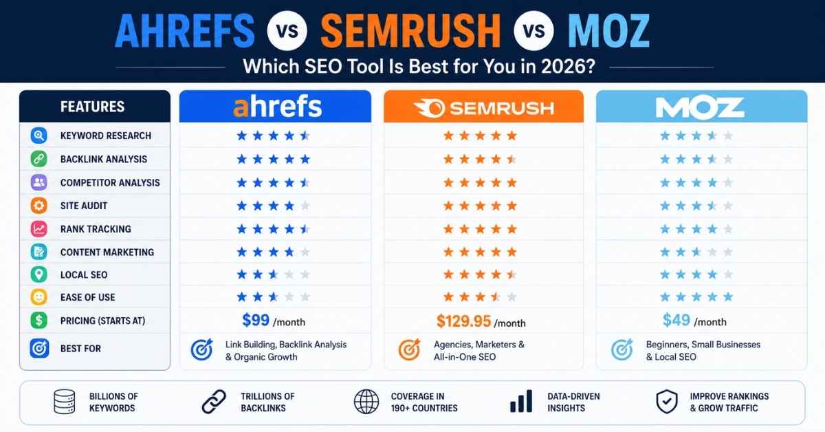 Ahrefs vs Semrush vs Moz: Which SEO Tool Is Best in 2026?